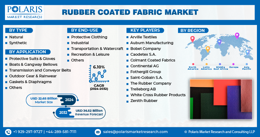 Rubber Coated Fabric Market Size